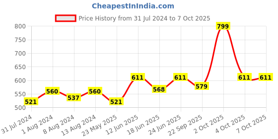 myntra.com AAKRITI ART CREATIONS Multicolored Hello Kitty Wind Chime aakriti art creations Price History Graph from 31 Jul 2024 to 6 Oct 2025