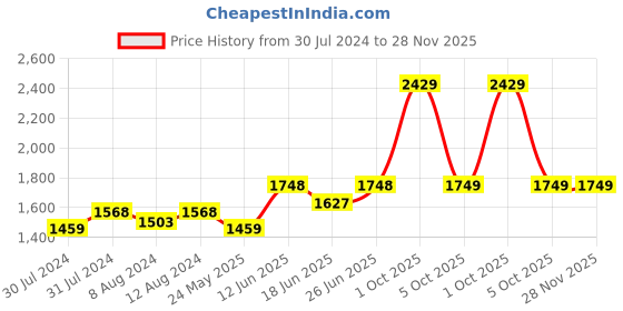 myntra.com AAKRITI ART CREATIONS Multicoloured & Blue Serene Eyes Quirky Contemporary Wall Clock aakriti art creations Price History Graph from 30 Jul 2024 to 28 Nov 2025