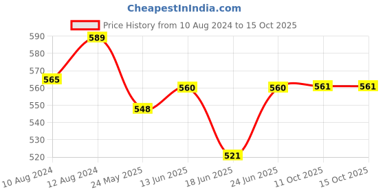 myntra.com AAKRITI ART CREATIONS Multicoloured Contemporary Drop Earrings aakriti art creations Price History Graph from 10 Aug 2024 to 15 Oct 2025