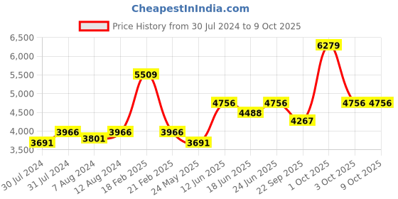 myntra.com AAKRITI ART CREATIONS Multicoloured Handcrafted Wall Mirror aakriti art creations Price History Graph from 30 Jul 2024 to 9 Oct 2025
