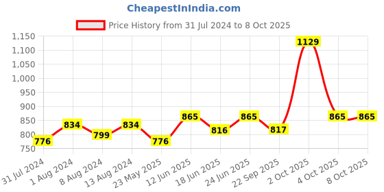 myntra.com AAKRITI ART CREATIONS Multicoloured Happy Elephant Wind Chime aakriti art creations Price History Graph from 31 Jul 2024 to 8 Oct 2025