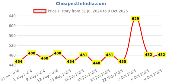 myntra.com AAKRITI ART CREATIONS Multicoloured Kitty Windchimes aakriti art creations Price History Graph from 31 Jul 2024 to 8 Oct 2025