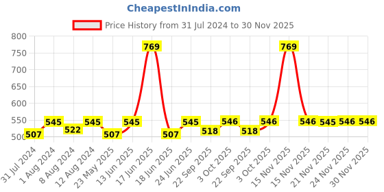myntra.com AAKRITI ART CREATIONS Multicoloured Love Bird Slip Pads Holder aakriti art creations Price History Graph from 31 Jul 2024 to 30 Nov 2025