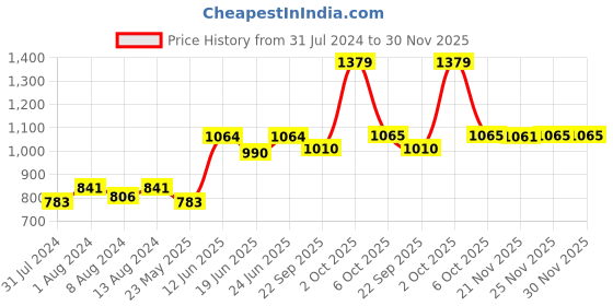 myntra.com AAKRITI ART CREATIONS Multicoloured Love Birds Toilet Roll Holder aakriti art creations Price History Graph from 31 Jul 2024 to 30 Nov 2025