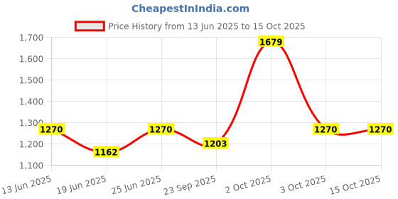 myntra.com AAKRITI ART CREATIONS Multicoloured Madhubani Fish Handcrafted 6 Key Holder aakriti art creations Price History Graph from 13 Jun 2025 to 15 Oct 2025