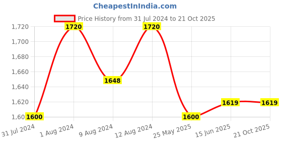 myntra.com AAKRITI ART CREATIONS Multicoloured Round Shaped Sunny Eyes Table Decor Stand aakriti art creations Price History Graph from 31 Jul 2024 to 19 Oct 2025
