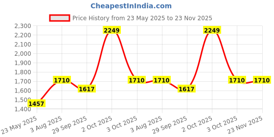 myntra.com AAKRITI ART CREATIONS Multicoloured Wall Decor Ladder & 3 Madhubani Pots aakriti art creations Price History Graph from 23 May 2025 to 22 Nov 2025