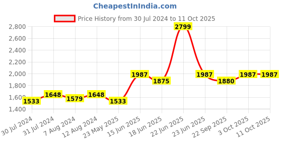 myntra.com AAKRITI ART CREATIONS Multicoloured Wood Basic Wall Shelf With Pots aakriti art creations Price History Graph from 30 Jul 2024 to 11 Oct 2025