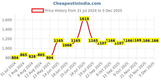 myntra.com AAKRITI ART CREATIONS Mustard Brown Autumn Leaf Towel Hanger aakriti art creations Price History Graph from 31 Jul 2024 to 4 Dec 2025