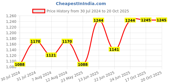 myntra.com AAKRITI ART CREATIONS Mustard Yellow & Black Madhubani Print Vase aakriti art creations Price History Graph from 30 Jul 2024 to 20 Oct 2025