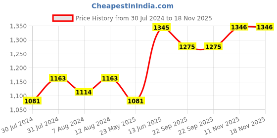 myntra.com AAKRITI ART CREATIONS Navy Blue & Orange Handpainted Tubular Terracotta Vase aakriti art creations Price History Graph from 30 Jul 2024 to 18 Nov 2025