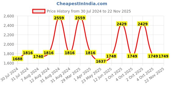 myntra.com AAKRITI ART CREATIONS Ocean Mist Green & Blue Leaf Printed Terracotta Table Lamp & Shade aakriti art creations Price History Graph from 30 Jul 2024 to 22 Nov 2025