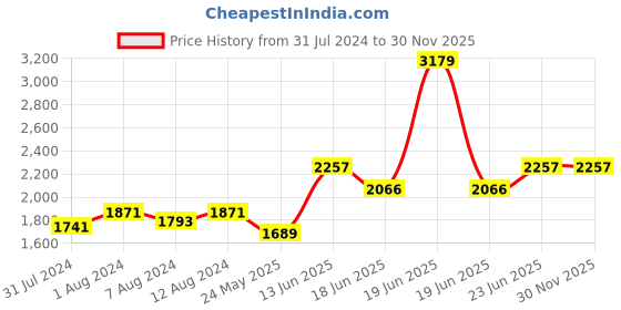 myntra.com AAKRITI ART CREATIONS Orange & Green Handcrafted Wood Table Lamp aakriti art creations Price History Graph from 31 Jul 2024 to 29 Nov 2025