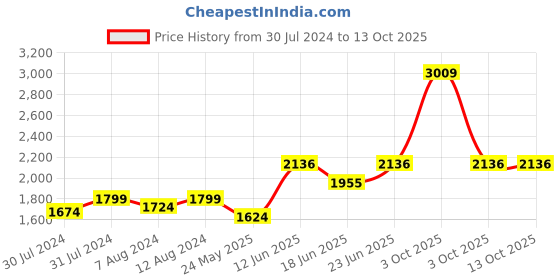 myntra.com AAKRITI ART CREATIONS Orange & Green Printed Frustum Shaped Ceramic Table Lamp & Shade aakriti art creations Price History Graph from 30 Jul 2024 to 12 Oct 2025