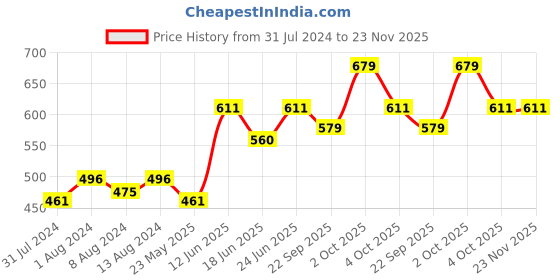 myntra.com AAKRITI ART CREATIONS Orange & Lavender Kitty Wind Chime aakriti art creations Price History Graph from 31 Jul 2024 to 23 Nov 2025