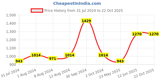 myntra.com AAKRITI ART CREATIONS Orange Colored & White Divine Signatures Customizable Wall Nameplate aakriti art creations Price History Graph from 31 Jul 2024 to 22 Oct 2025