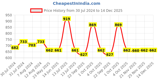 myntra.com AAKRITI ART CREATIONS Orange-Colored Printed Terracotta Tea light Holder aakriti art creations Price History Graph from 30 Jul 2024 to 14 Dec 2025