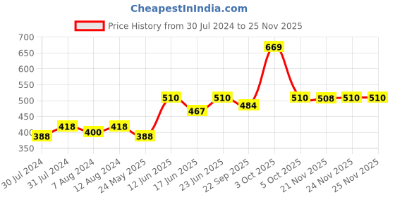 myntra.com AAKRITI ART CREATIONS Orange Coloured & Green Fish And Bell Painted Windchimes aakriti art creations Price History Graph from 30 Jul 2024 to 24 Nov 2025