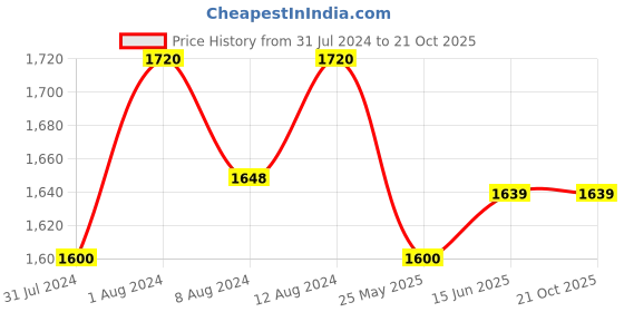 myntra.com AAKRITI ART CREATIONS Peach & White Moody Micheal Table Decor Stand aakriti art creations Price History Graph from 31 Jul 2024 to 19 Oct 2025