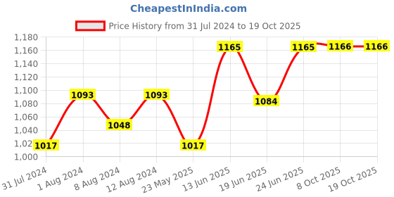 myntra.com AAKRITI ART CREATIONS Peach-Toned & Red Snake Eyes Wall Decor Mask aakriti art creations Price History Graph from 31 Jul 2024 to 17 Oct 2025