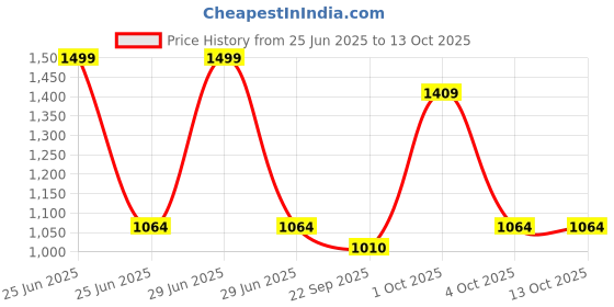 myntra.com AAKRITI ART CREATIONS Peagent Wall Dcor Frame With Brass Handcrafted Artwork aakriti art creations Price History Graph from 25 Jun 2025 to 12 Oct 2025