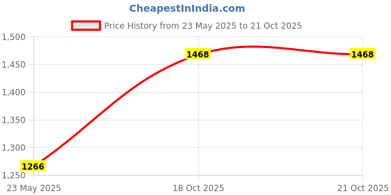 myntra.com AAKRITI ART CREATIONS Petal Harmony Grey & White Terracotta Wall Decor Plate aakriti art creations Price History Graph from 23 May 2025 to 21 Oct 2025