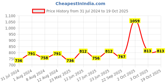 myntra.com AAKRITI ART CREATIONS Pichhwai Iteeha Brown & Blue Printed Hanging Windchime aakriti art creations Price History Graph from 31 Jul 2024 to 18 Oct 2025