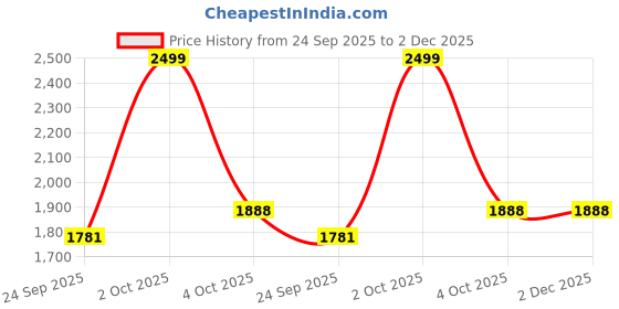 myntra.com AAKRITI ART CREATIONS Pink & Brown Printed Wooden Viona Key Hanger aakriti art creations Price History Graph from 24 Sep 2025 to 2 Dec 2025