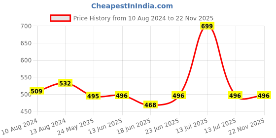 myntra.com AAKRITI ART CREATIONS Pink & Gold-Toned Quirky Drop Earrings aakriti art creations Price History Graph from 10 Aug 2024 to 22 Nov 2025