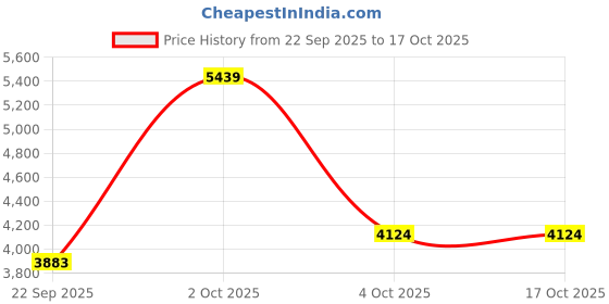 myntra.com AAKRITI ART CREATIONS Pink & Yellow Amantran Wall Decor Frame With Divine Ganesha aakriti art creations Price History Graph from 22 Sep 2025 to 15 Oct 2025