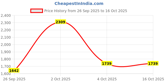 myntra.com AAKRITI ART CREATIONS Pink & Yellow Isabella Tiki Mask Key Hanger aakriti art creations Price History Graph from 26 Sep 2025 to 16 Oct 2025