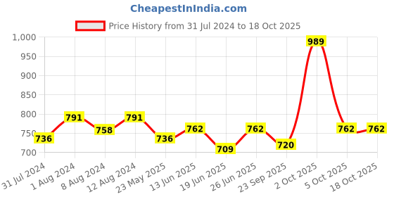 myntra.com Aakriti Art Creations Pink & Yellow Panther With Metal Bell Windchimes aakriti art creations Price History Graph from 31 Jul 2024 to 17 Oct 2025