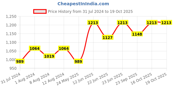 myntra.com AAKRITI ART CREATIONS Pink Printed Melodic Warli Art Windchime aakriti art creations Price History Graph from 31 Jul 2024 to 18 Oct 2025