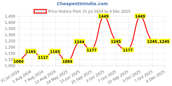 myntra.com AAKRITI ART CREATIONS Pink Solid Ceramic Glossy Cups Set of 6 Cups and Mugs aakriti art creations Price History Graph from 31 Jul 2024 to 4 Dec 2025