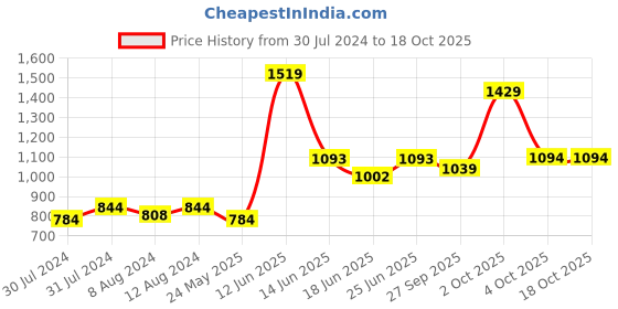 myntra.com AAKRITI ART CREATIONS Pogo Table Top Stationery Holder aakriti art creations Price History Graph from 30 Jul 2024 to 17 Oct 2025