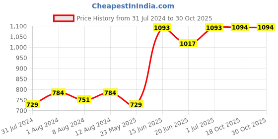 myntra.com AAKRITI ART CREATIONS Purple & Orange 2 Pieces Printed Terracotta Matte Mugs aakriti art creations Price History Graph from 31 Jul 2024 to 30 Oct 2025