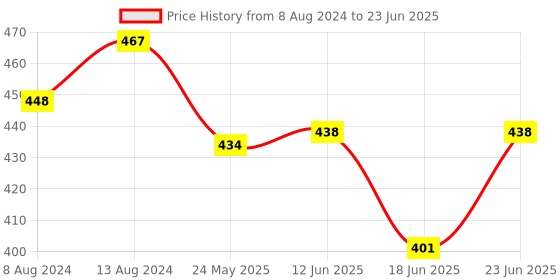 myntra.com AAKRITI ART CREATIONS Quirky Drop Earrings aakriti art creations Price History Graph from 8 Aug 2024 to 23 Jun 2025