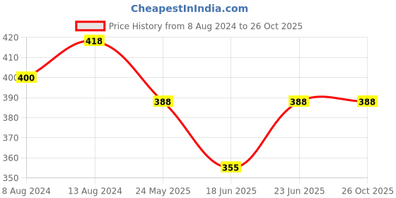 myntra.com AAKRITI ART CREATIONS Quirky Drop Earrings aakriti art creations Price History Graph from 8 Aug 2024 to 26 Oct 2025
