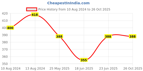 myntra.com AAKRITI ART CREATIONS Quirky Drop Earrings aakriti art creations Price History Graph from 10 Aug 2024 to 26 Oct 2025