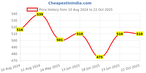 myntra.com AAKRITI ART CREATIONS Quirky Drop Earrings aakriti art creations Price History Graph from 10 Aug 2024 to 21 Oct 2025