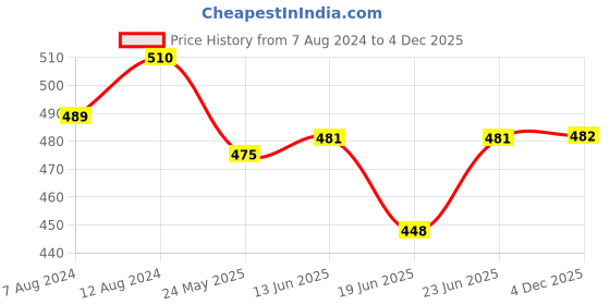 myntra.com AAKRITI ART CREATIONS Quirky Drop Tribal Earrings aakriti art creations Price History Graph from 7 Aug 2024 to 4 Dec 2025