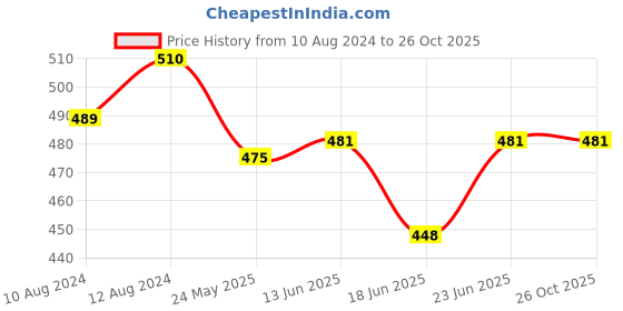 myntra.com AAKRITI ART CREATIONS Quirky Tribal Drop Earrings aakriti art creations Price History Graph from 10 Aug 2024 to 26 Oct 2025