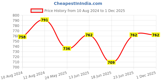 myntra.com AAKRITI ART CREATIONS Quirky Tribal Drop Earrings aakriti art creations Price History Graph from 10 Aug 2024 to 30 Nov 2025