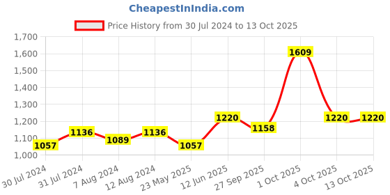 myntra.com AAKRITI ART CREATIONS Red 4 Pieces Rustic Madhubani Printed Vases aakriti art creations Price History Graph from 30 Jul 2024 to 13 Oct 2025
