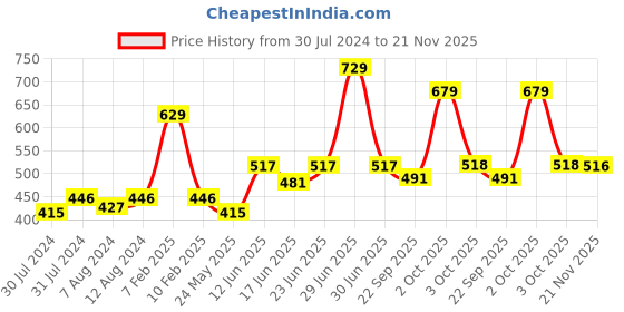 myntra.com AAKRITI ART CREATIONS Red & Animal Windchime aakriti art creations Price History Graph from 30 Jul 2024 to 21 Nov 2025