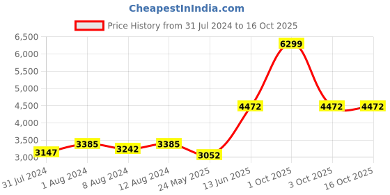 myntra.com AAKRITI ART CREATIONS Red & Black Printed Metal Ceiling Lamp aakriti art creations Price History Graph from 31 Jul 2024 to 16 Oct 2025