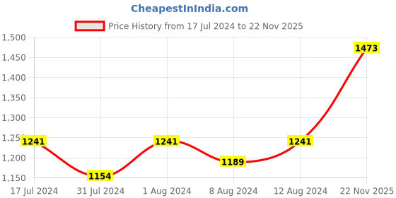 myntra.com AAKRITI ART CREATIONS Red & Blue 4 Pieces Printed Terracotta Vases aakriti art creations Price History Graph from 17 Jul 2024 to 22 Nov 2025
