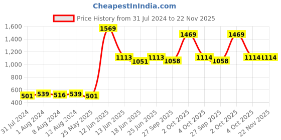 myntra.com AAKRITI ART CREATIONS Red & Blue Dumbledore & Harry Wall Decor aakriti art creations Price History Graph from 31 Jul 2024 to 22 Nov 2025