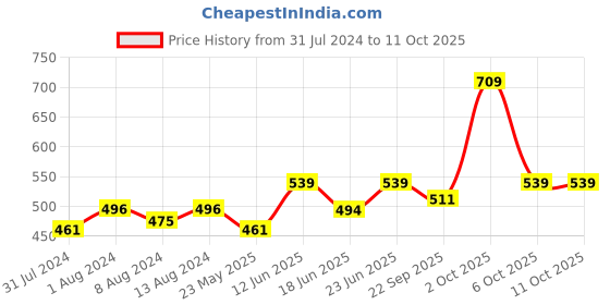 myntra.com AAKRITI ART CREATIONS Red & Blue Foxy Red Wind Chime aakriti art creations Price History Graph from 31 Jul 2024 to 10 Oct 2025