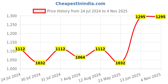 myntra.com AAKRITI ART CREATIONS Red & Blue Madhubani Handcrafted Earthen Vase aakriti art creations Price History Graph from 24 Jul 2024 to 1 Nov 2025